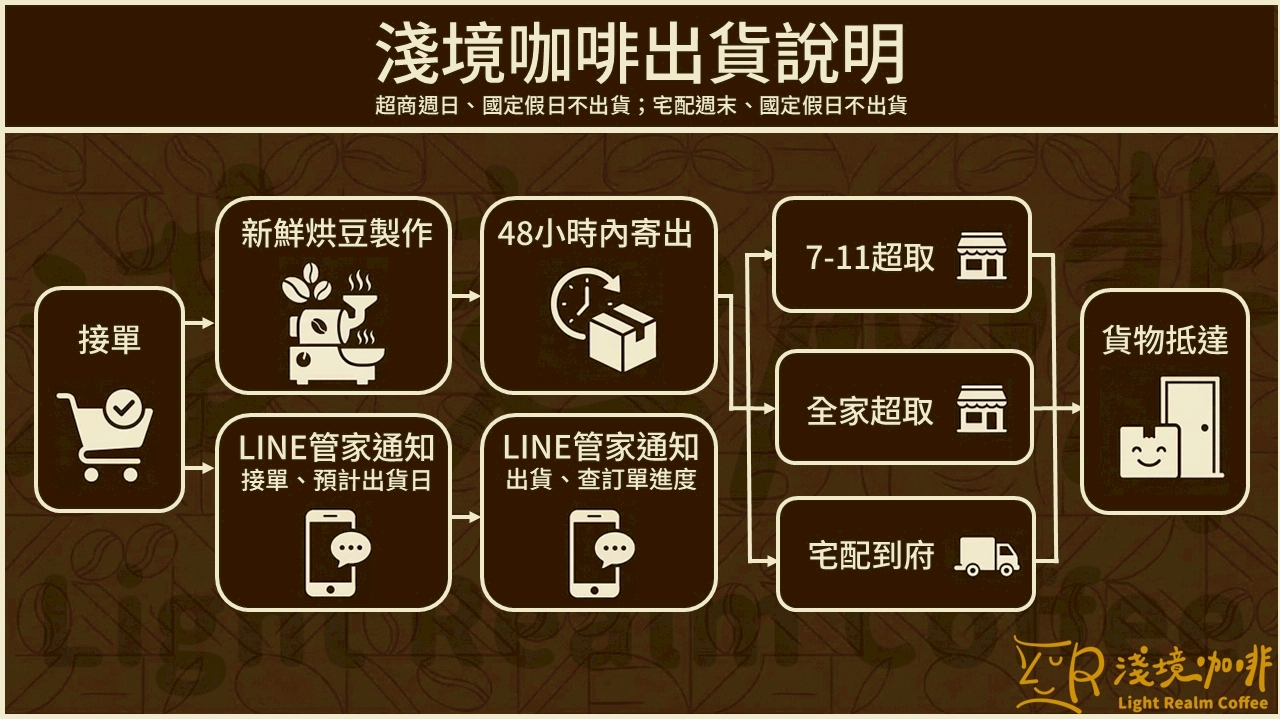 運送流程圖
